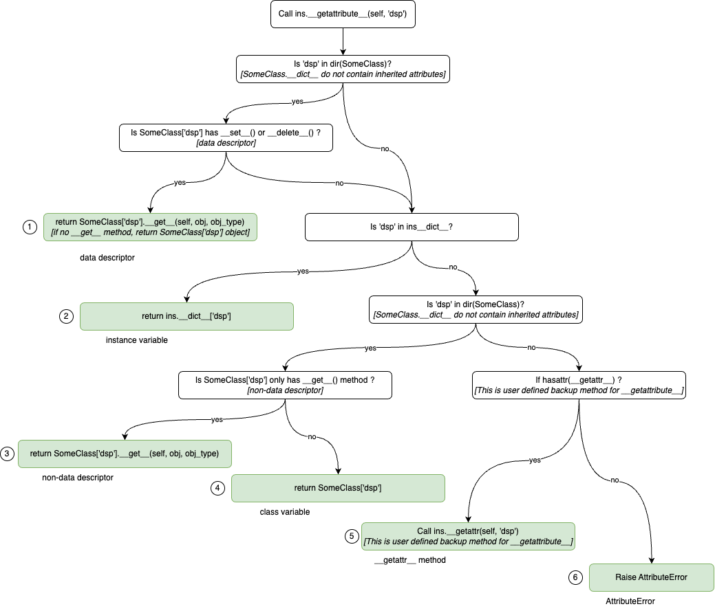 Python_attribute_lookup_order.drawio.png