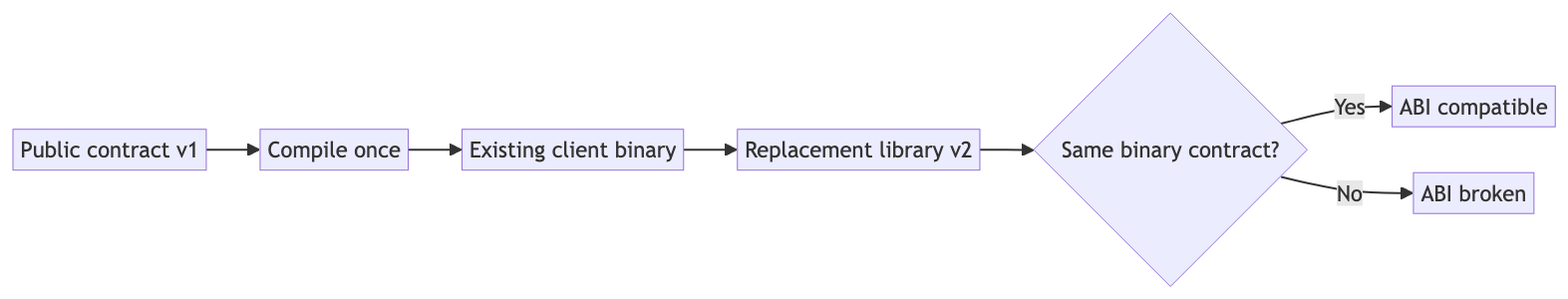 An existing client binary can use a replacement library only when the binary contract remains compatible