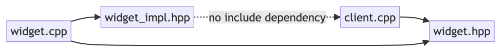 The client depends on the public header but not the private implementation header