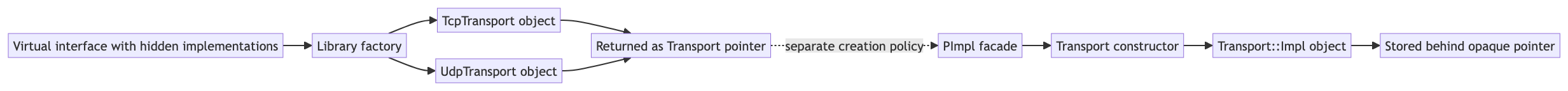 Virtual factories select a derived object while a PImpl constructor creates a hidden representation