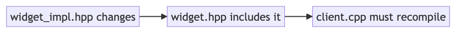 A leaked private header forces client recompilation even when the public ABI remains compatible