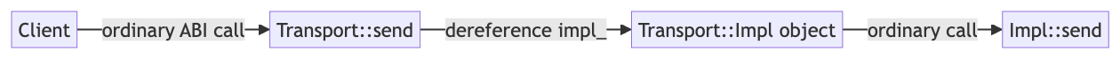 PImpl uses an ordinary facade call followed by access through the opaque implementation pointer