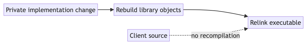 A private static-library change requires rebuilding and relinking without recompiling client source