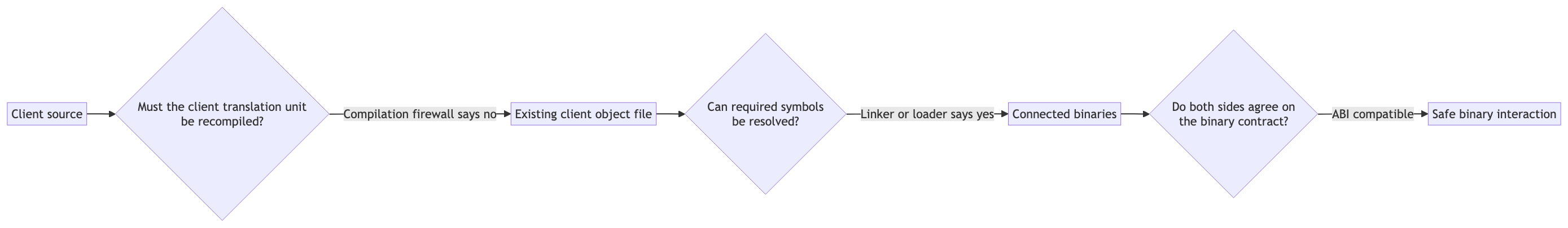 Compilation, linking, and ABI compatibility are three independent gates