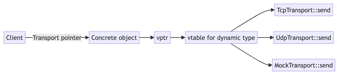 Virtual dispatch follows the concrete object's vptr and dynamic-type vtable
