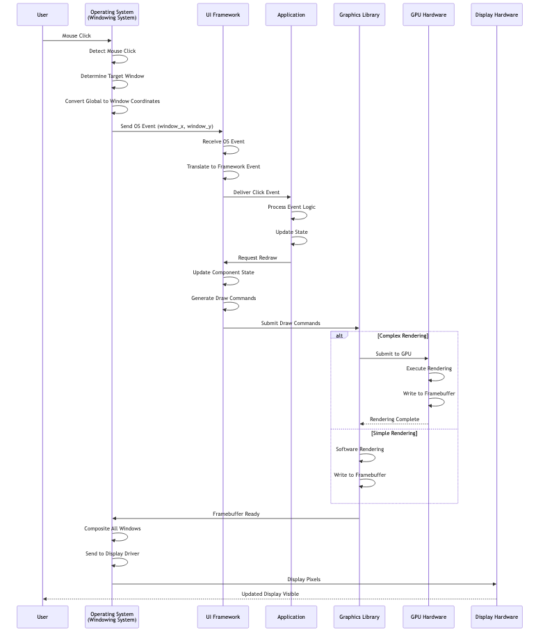 User interaction to display: mouse click through OS, UI framework, application, graphics library, GPU, and monitor
