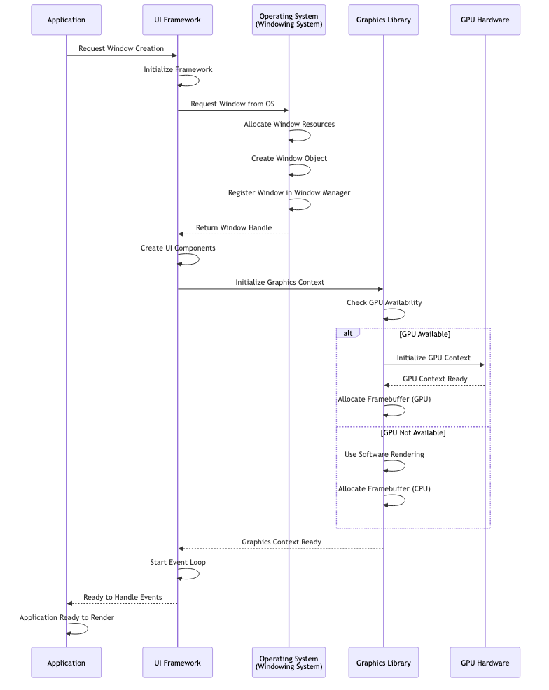Window creation and initialization: application, UI framework, OS window allocation, graphics context setup, GPU or CPU framebuffer, event loop