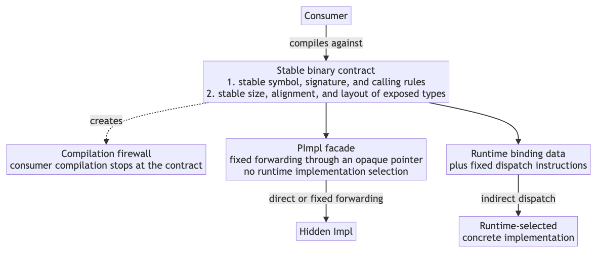 A stable contract and binder machine code create a compilation firewall, while indirect dispatch redirects the consumer's call to the concrete implementation