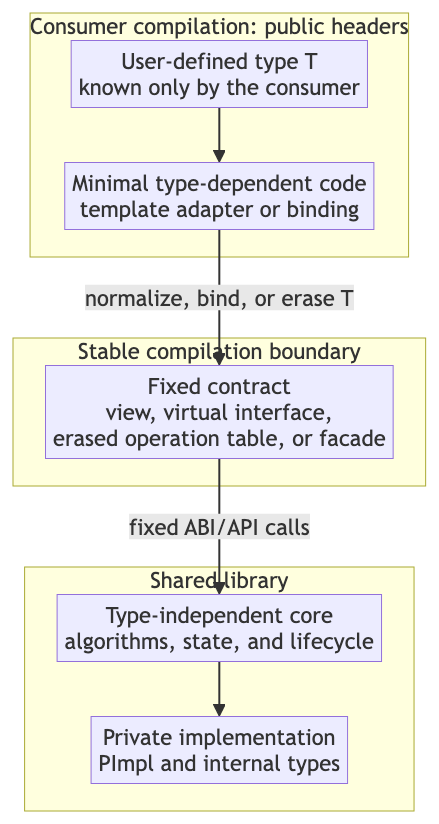 Consumer-owned type-dependent adaptation crosses a stable contract into a type-independent shared-library core