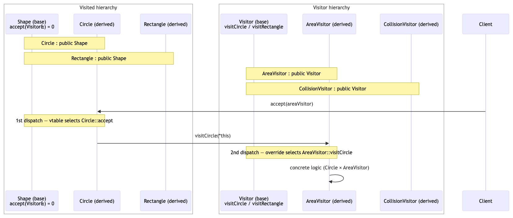 Double dispatch sequence diagram: visited hierarchy (Shape/Circle/Rectangle), visitor hierarchy (Visitor/AreaVisitor/CollisionVisitor), and accept → visitCircle flow