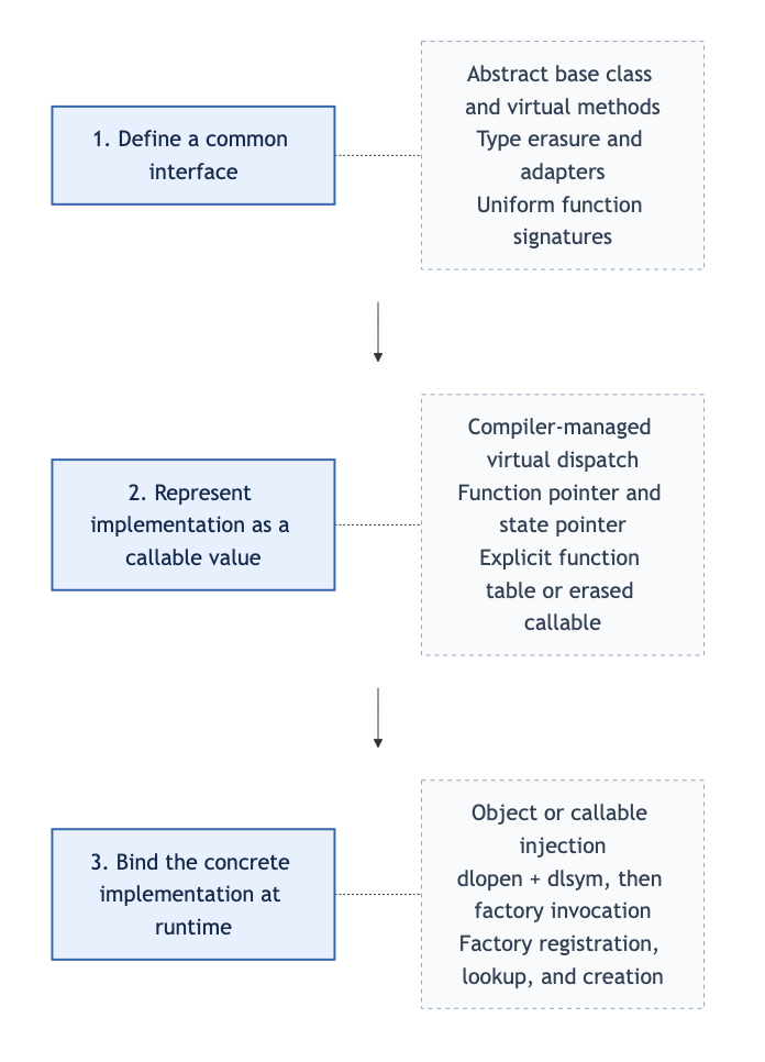 Decoupling an implementation requires a common interface, a callable value, and runtime binding