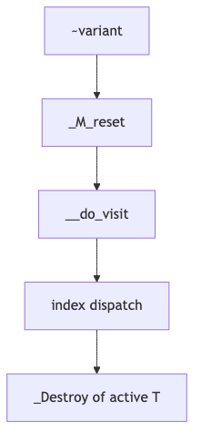 variant destruction flow: ~variant, _M_reset, __do_visit, index dispatch, _Destroy of active T
