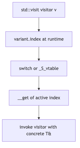 std::visit flow: index at runtime, switch or vtable, __get, invoke visitor with concrete T&