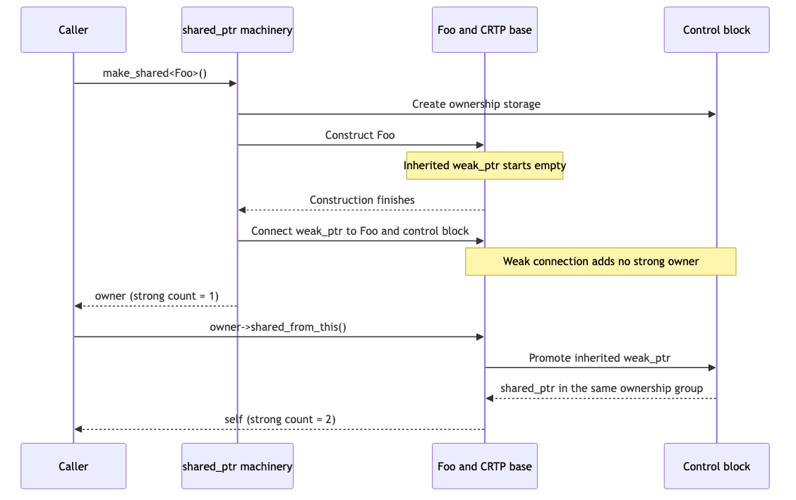 How enable_shared_from_this connects an object to its shared ownership control block