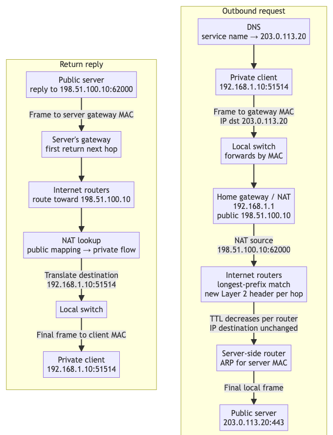 Private client communicating with a public server through Layer 2, routing, and NAT