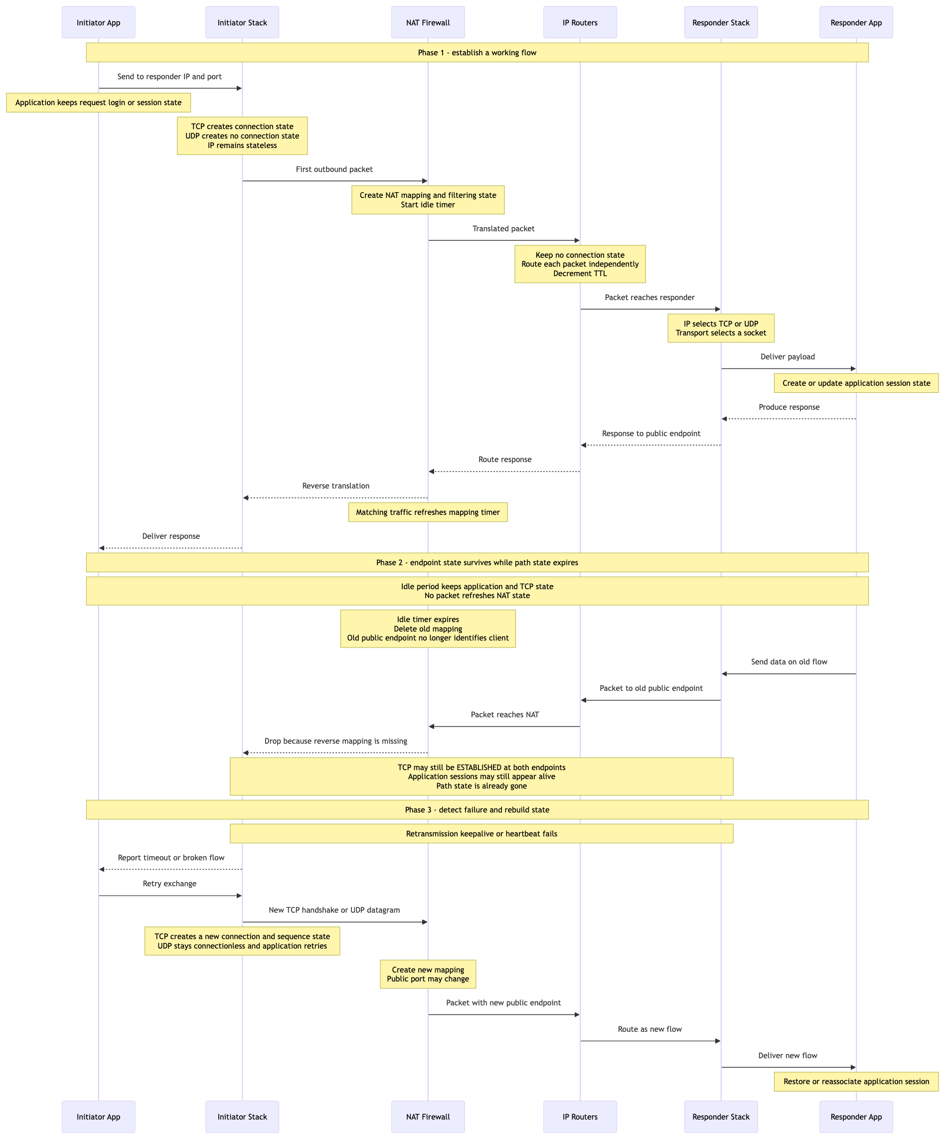 State ownership across applications, TCP or UDP, IP, NAT, and the effect of an expired NAT mapping