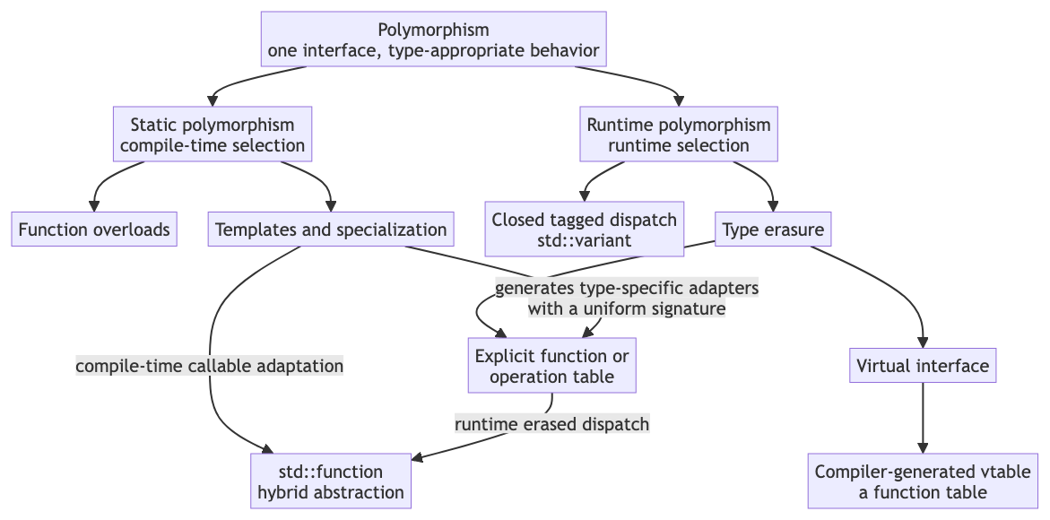 Static and runtime polymorphism, type erasure, function tables, virtual dispatch, and std::function