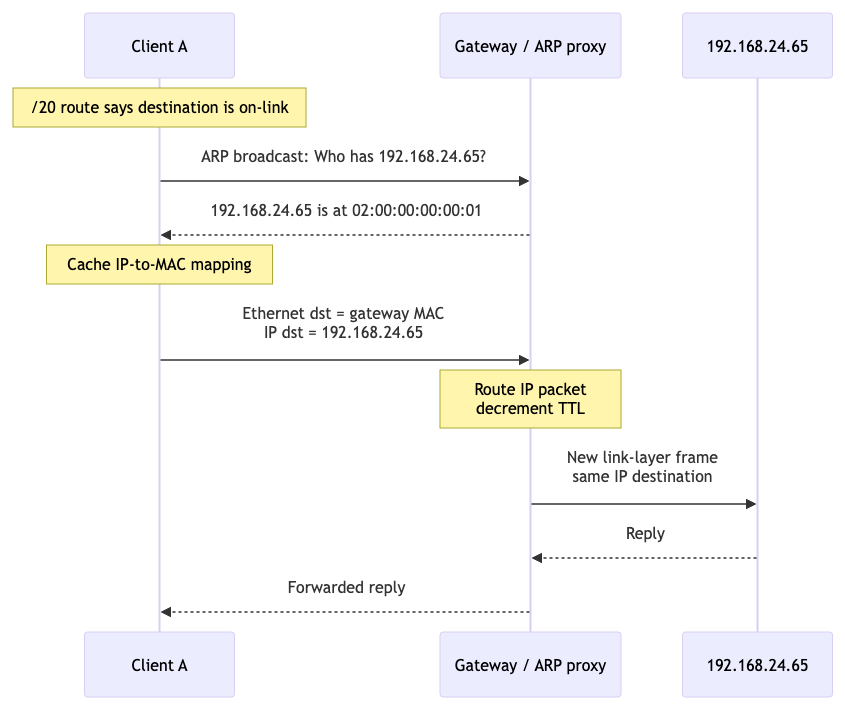 ARP resolution followed by gateway routing