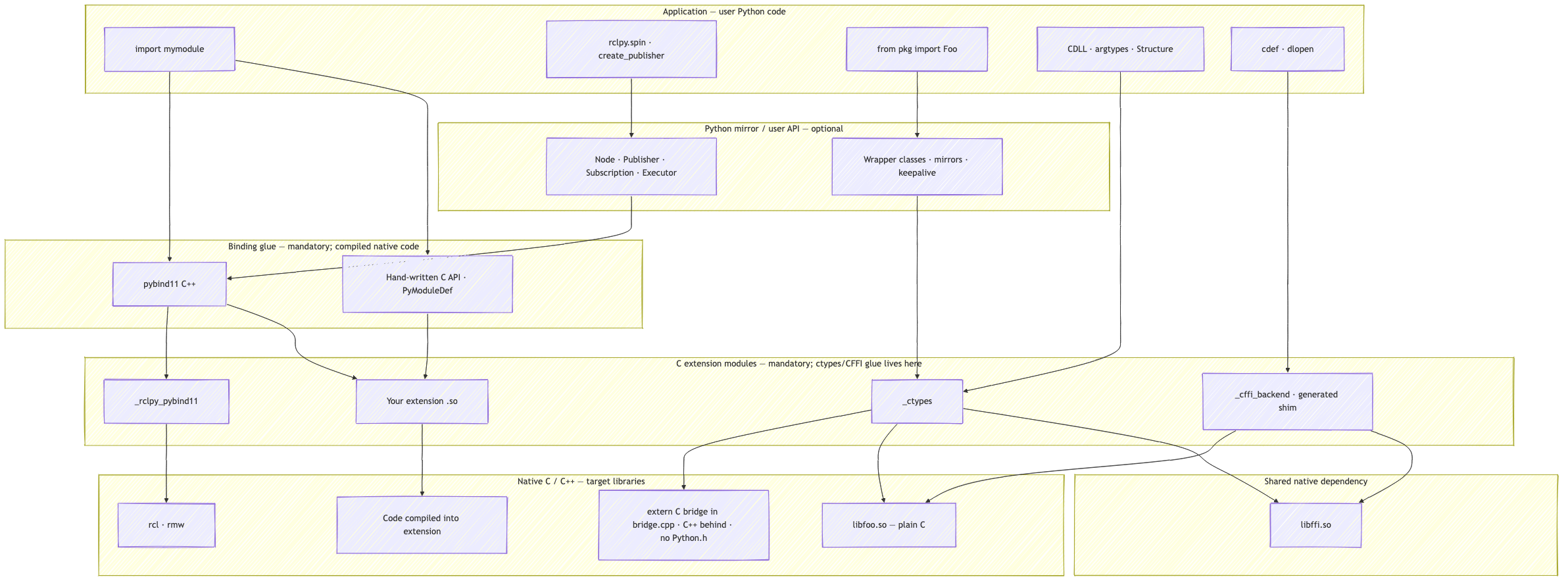 Binding stack: application includes user ctypes/CFFI; compiled glue in extension floor; optional mirror