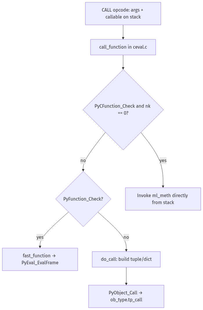 CALL opcode dispatch through call_function fast and slow paths
