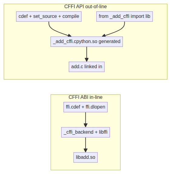 CFFI ABI in-line vs API out-of-line paths