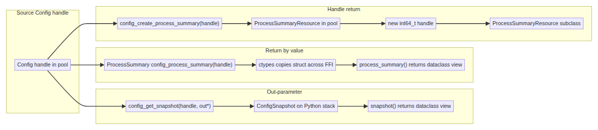 three complex return patterns compared