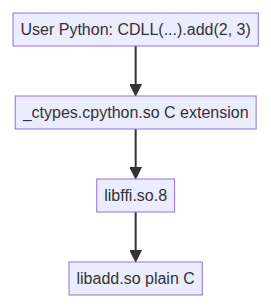 ctypes call flow from Python through _ctypes and libffi to libadd.so