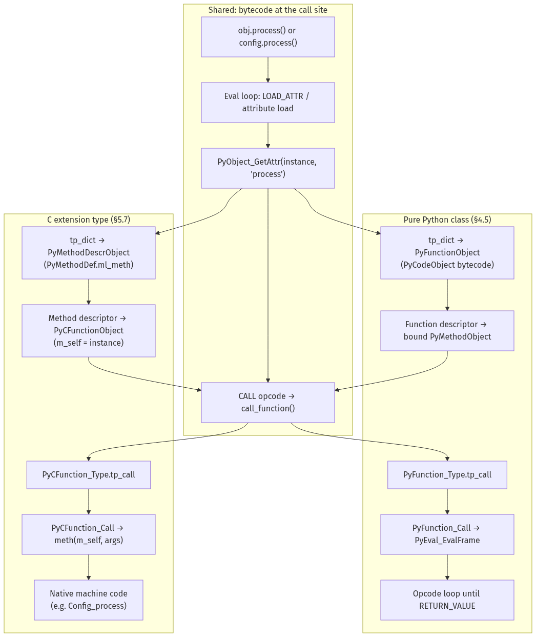 Execution path comparison: pure Python class method vs C extension method