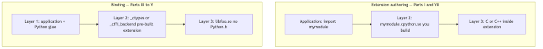 Extension authoring vs binding: both use Layer 2 extensions; binding adds Layer 1 glue