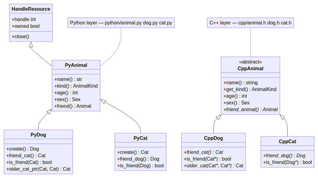 C++ and Python inheritance mirroring