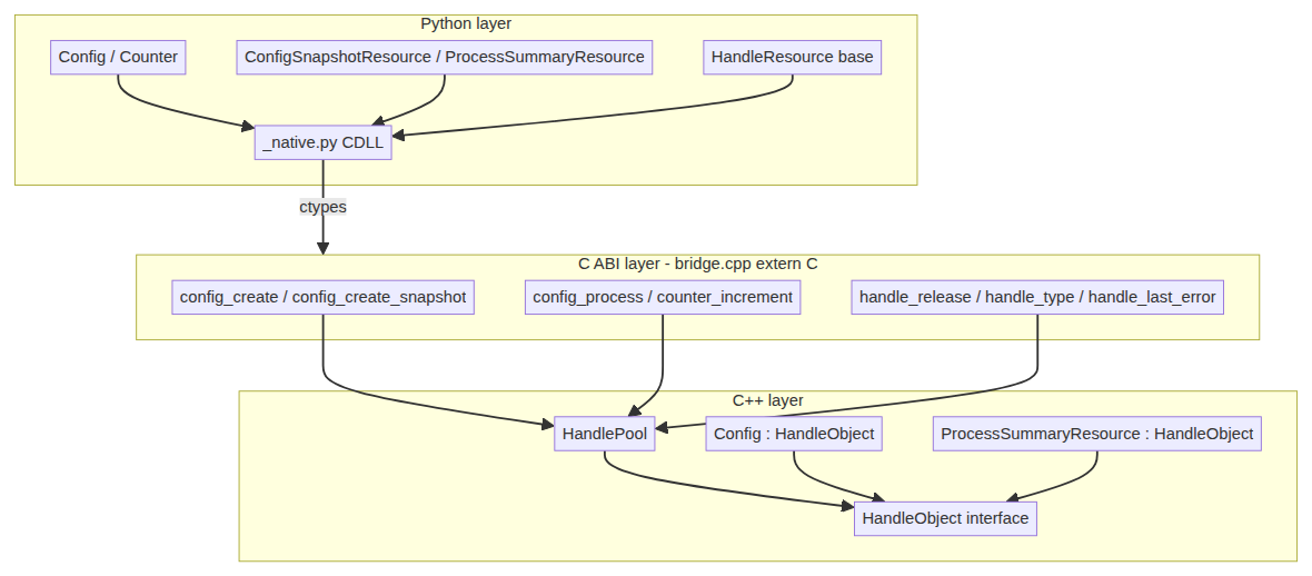 ctypes handle pool three-layer architecture