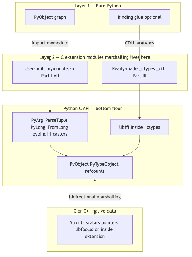 Layered marshalling stack: Pure Python, extension modules, Python C API floor, then C/C++ data