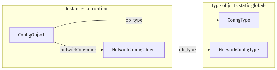 ConfigObject and NetworkConfigObject instances linked to their PyTypeObject types