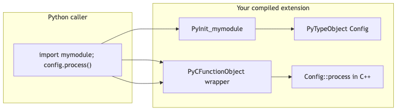 pybind11 call flow: import mymodule then direct C++ call, no libffi