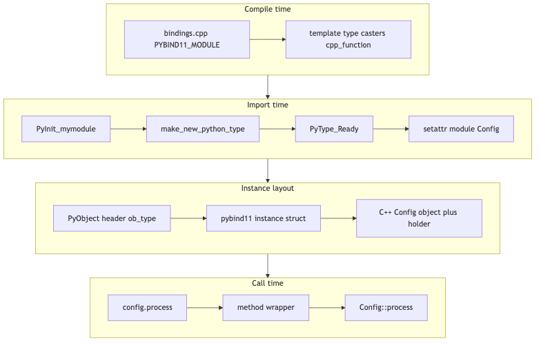 pybind11 internal flow from PYBIND11_MODULE through make_new_python_type to C++ call