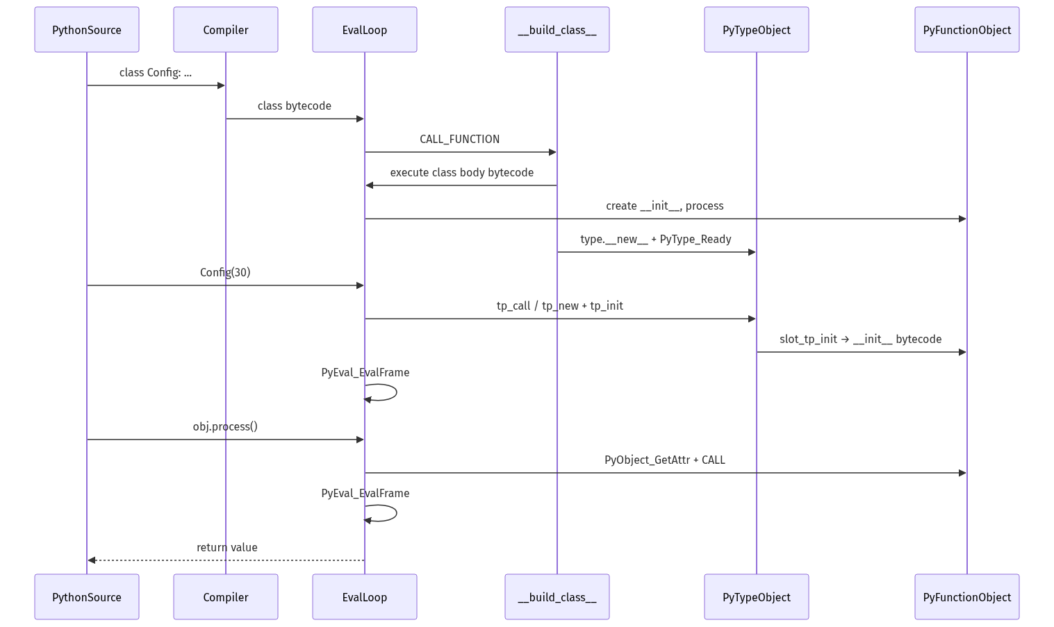 Complete execution flow for defining and using a pure Python class