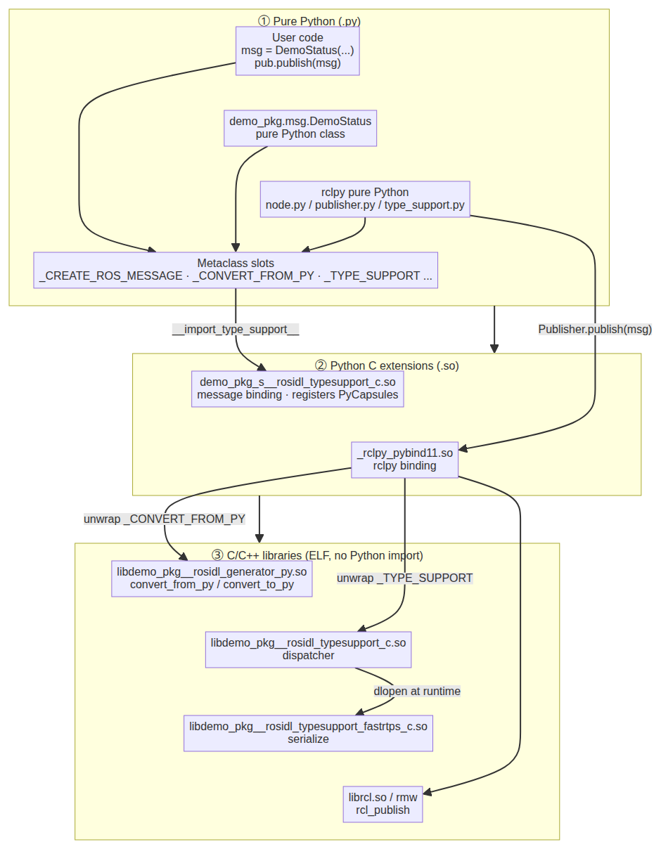 ROS 2 message and rclpy bindings — Python world vs C/C++ world