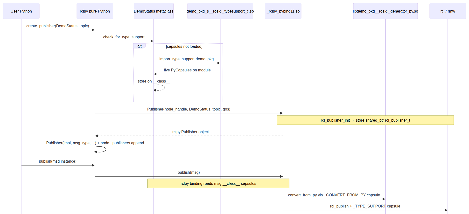 ROS 2 publish flow — where demo_pkg message binding meets rclpy