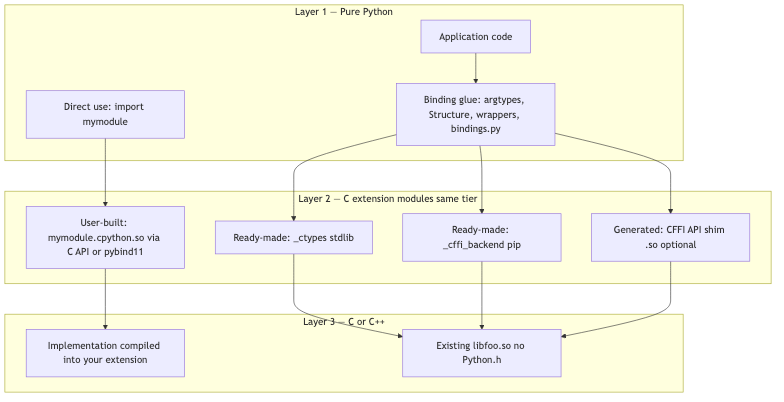 Three layers: pure Python, then all C extension modules on one tier, then C or C++
