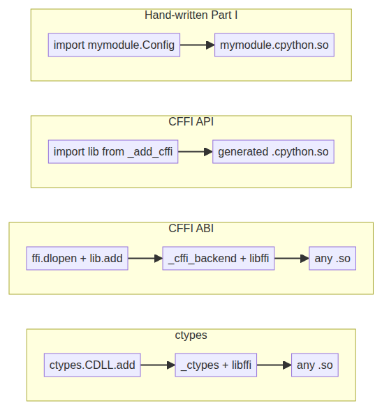 Three approaches: ctypes, CFFI, hand-written C extension
