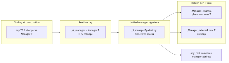 std::any type erasure: constructor binds manager pointer, unified _M_manager dispatches destroy clone move, per-T impl hidden in _Manager T