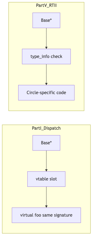 Part I virtual dispatch vs Part VI RTTI dispatch: vtable behavior slot compared to type_info check