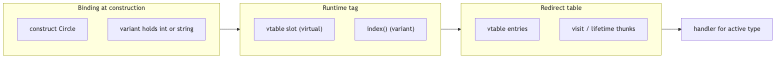 Virtual vs variant type erasure: binding at construction sets runtime tag (vtable slot or index), redirect table selects handler for active type