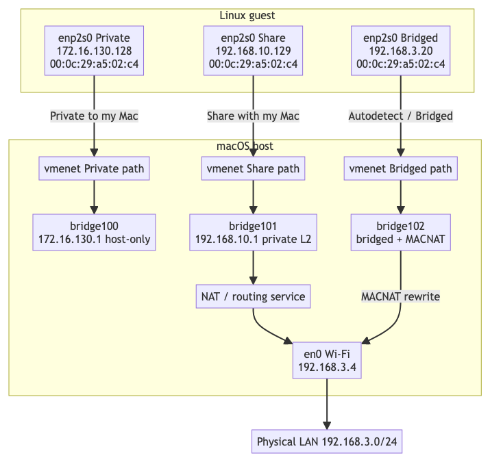 Three Fusion modes: Private host-only, NAT via bridge101, and Bridged with MACNAT on en0